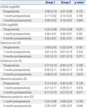 Table 2. Comparisons of Visual Acuity, Spherical Error, Cylindrical Error,  Spherical Equivalent, and Refractive Prediction Error at Each Time Point  between the Two Groups