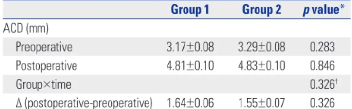Table 4. Comparisons of Total, Corneal, and Internal Aberration at 1 Month and 3 Months Postoperatively between the Two Groups