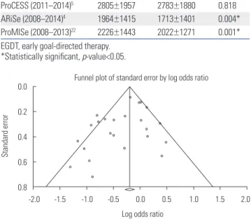Fig. 7. Funnel plot of overall trials, RCTs and non-RCTs (p-value=0.359). 