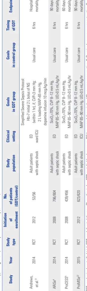 Table 1. Characteristics of Included Studies with Published Year, Study Type, Initiation of Enrollment Year, Number of Patients of Each Group, Study Population, Clinical Settings, Treatment Goals in  Each Group, Timing of GDT, and Endpoint of the Study (Co