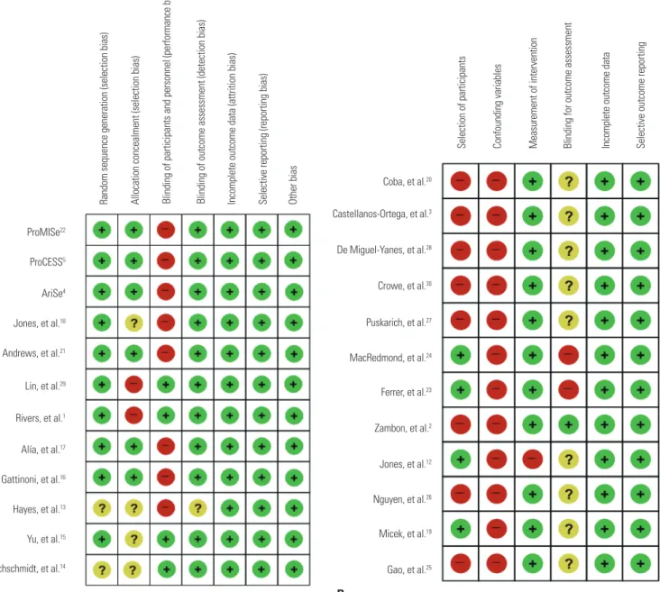 Fig. 2. (A) Risk of bias summary of RCTs with Cochrane Collaboration tool. (B) Risk of bias summary of non-RCTs with Cochrane Collaboration tool