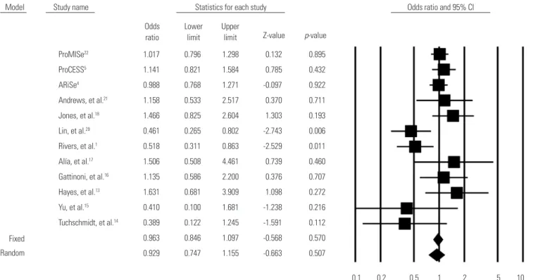 Fig. 5. Cumulative forest plot of RCTs and non-RCTs published after 2001. RCTs, randomized controlled trials; CI, confidence interval.