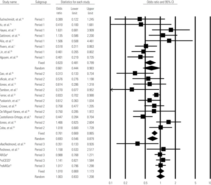 Fig. 6. Subgroup analysis, forest plot by study initiation year (period 1, before 2003; period 2, 2004–2007; period 3, 2008–2015)