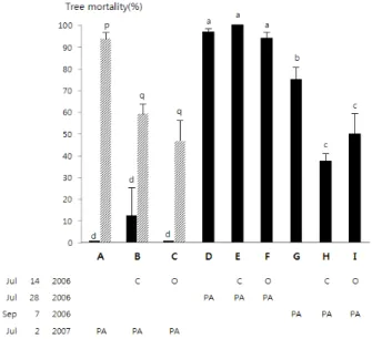 Fig. 1.  Mortality of Japanese red pine saplings after inoculation  with two low-pathogenic  PWN isolates (C: C14-5, O: OKD-1) and a  pathogenic isolate (PA) on various dates