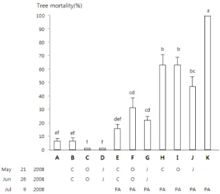 Fig. 2.  Mortality of Japanese red pine saplings after inoculation  with three low-pathogenic  PWN isolates (C: C14-5, O: OKD-1, J: 