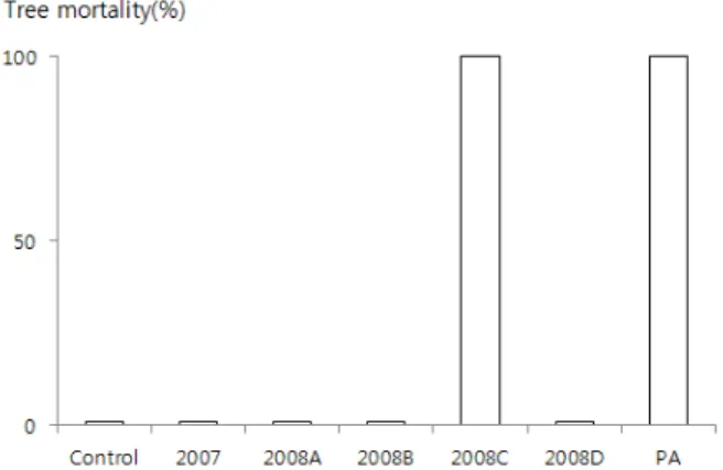 Fig. 3.  Mortality of Japanese red pine saplings after inoculation  with a PWN isolate extracted from a pine log which died in 2007  and four isolates (2008A to D) extracted from pine logs which  died in 2008