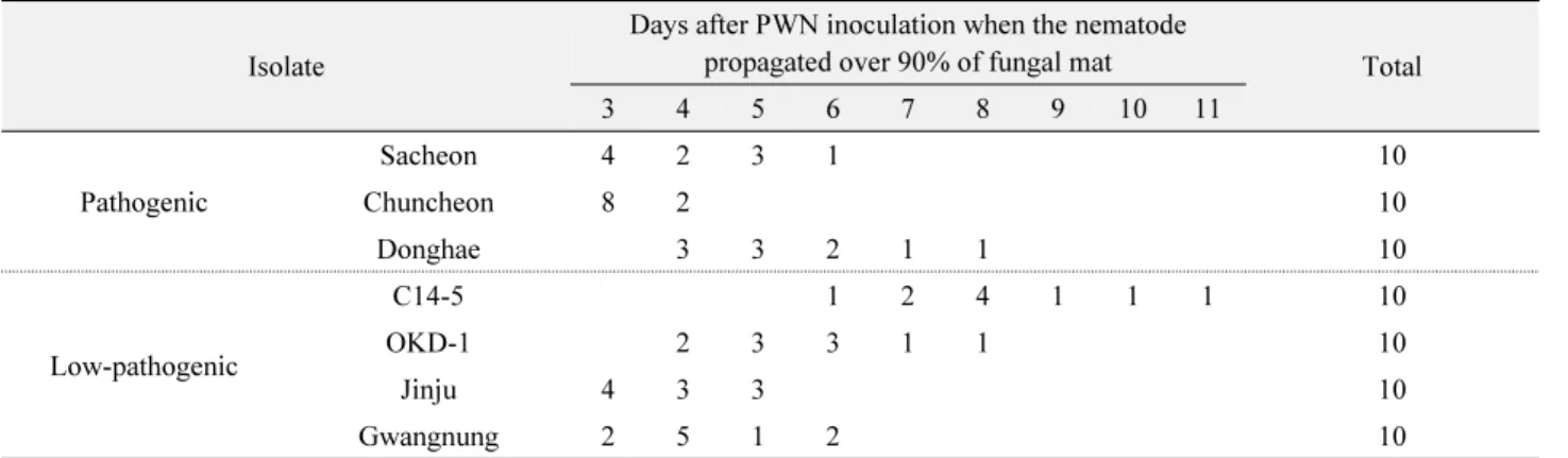 Table 3.  Propagation rates of several PWN isolates on fungal mats a  as studied by number of nematode cultures that completed  propagation in various days