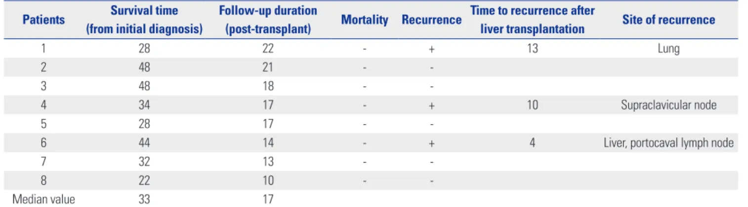 Table 2. Survival Outcomes after Living Donor Liver Transplantation Patients Survival time  