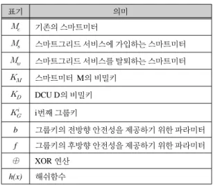표 2.  표기법  Table. 2 Notation  표기  의미   기존의 스마트미터   스마트그리드 서비스에 가입하는 스마트미터   스마트그리드 서비스를 탈퇴하는 스마트미터   스마트미터M의 비밀키   DCU D의 비밀키    i번째 그룹키 b 그룹키의 전방향 안전성을 제공하기 위한 파라미터 f 그룹키의 후방향 안전성을 제공하기 위한 파라미터 ⊕ XOR 연산 h(x) 해쉬함수 여기서 i는 해쉬 체인의 끝에서부터 증가하는 값을 