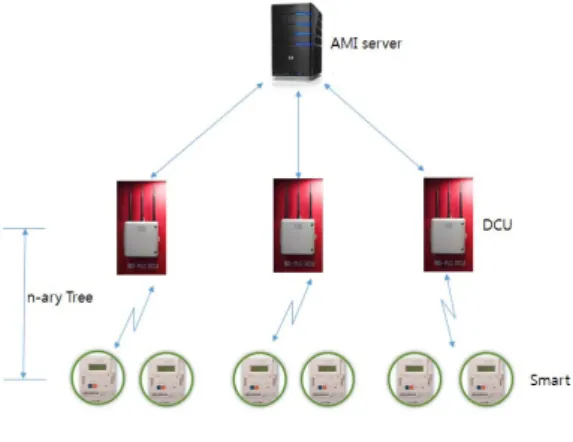 Fig. 6 Key Management Structure