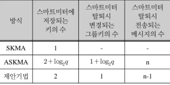 표 4.  메시지 수 및 키 수 비교 분석 