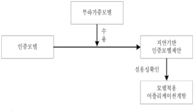 Fig. 1 The model of research approach