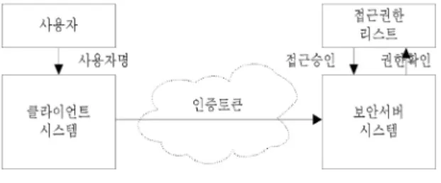 Fig. 2 The security model of access control system 