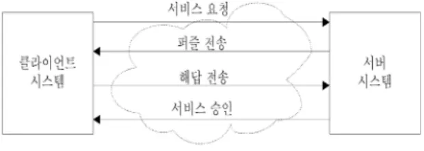 Fig. 5 The weighted overload  model of hash authentication  method  서버는 퍼즐의 송신주체로서 범용파라미터와 기밀파 라미터를 해쉬함수의 입력값으로 사용하여 계산된 결 과치인 해쉬값를 생성한 후에 기밀 파라미터는 폐기하 고  범용파라미터와 해쉬값를  클라이언트에게  전송한 다