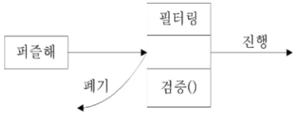 그림 11.  인증 관리자의 서비스 모델