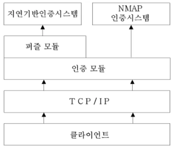 그림 15.  NMAP  인증시스템의 아키텍쳐