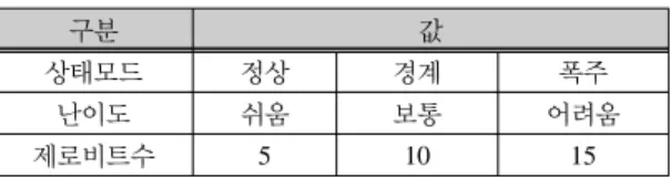 표 2.  퍼즐 난이도의 파라미터