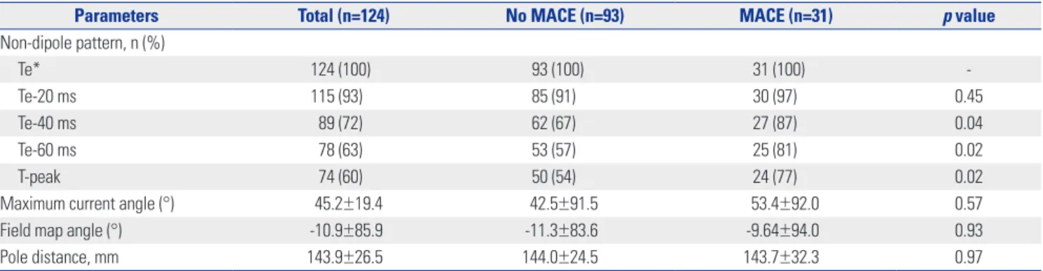 Table 2. Non-Dipole Patterns in Patients with or without Major Adverse Cardiac Events (MACE) 