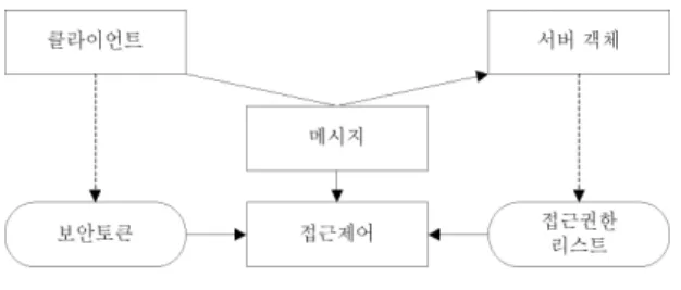 Fig. 1 The access control model of object oriented system