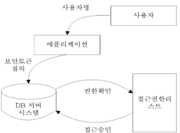 Fig. 3 The architecture of security token