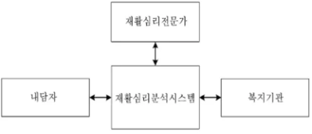 그림 11.  오브젝트의 도메인 구조