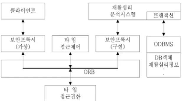 Fig. 14 The communication architecture of rehabilitation  psychology system 4.2. 재활심리분석시스템의 타입 기반 접근 제어모델의  응용구조 재활심리분석시스템 서버의 객체에 대한 클라이언 트의 접근처리는 데이터베이스의 객체로 투명하게 반 영된다
