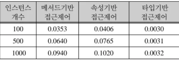표 2.  객체의 접근권한목록