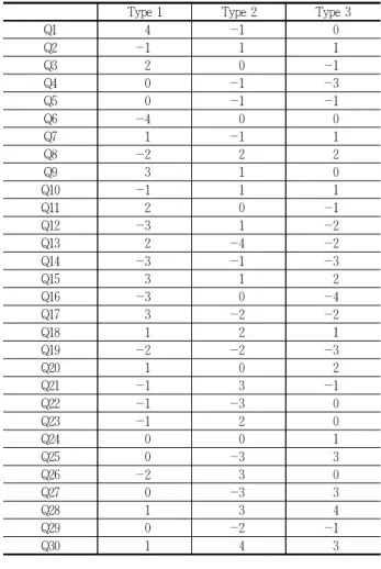Table 9. Correlation between factor scores