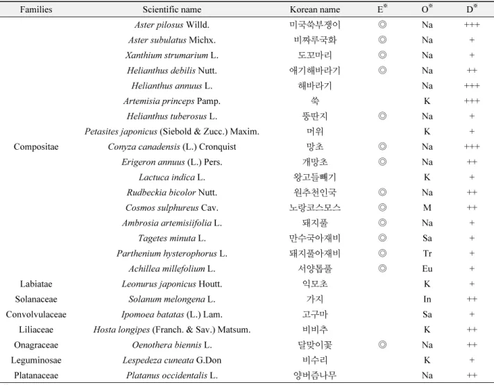 Table 3.  Host plants of  Corythucha marmorata