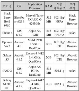 표 2.  구현 테스트를 위한 모바일 기기 목록 Fig. 2 List of mobile devices for implement test