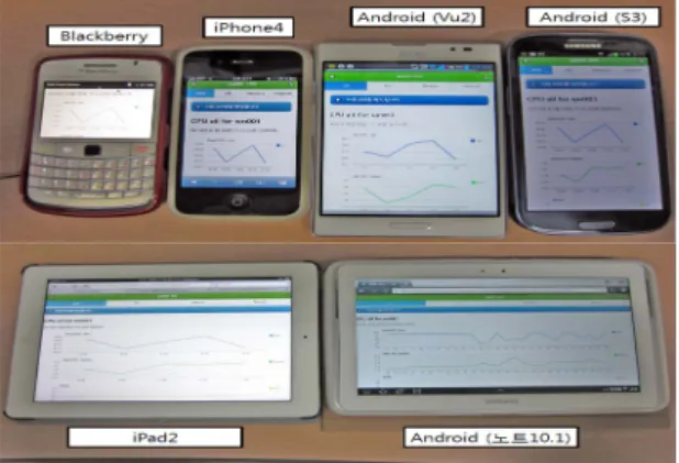 그림 7.  모바일 기기에서 테스트 확인한 SAR Chart viewer Fig. 7  In Mobile devices confirm test the SAR Chart viewer