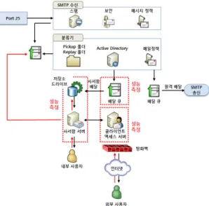 Fig. 2 Web-based Performance Monitoring Reports