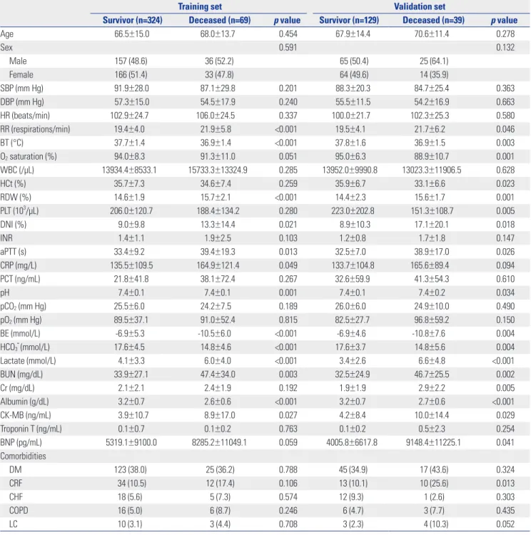 Table 1. Demographic and Other Features of the Study Population