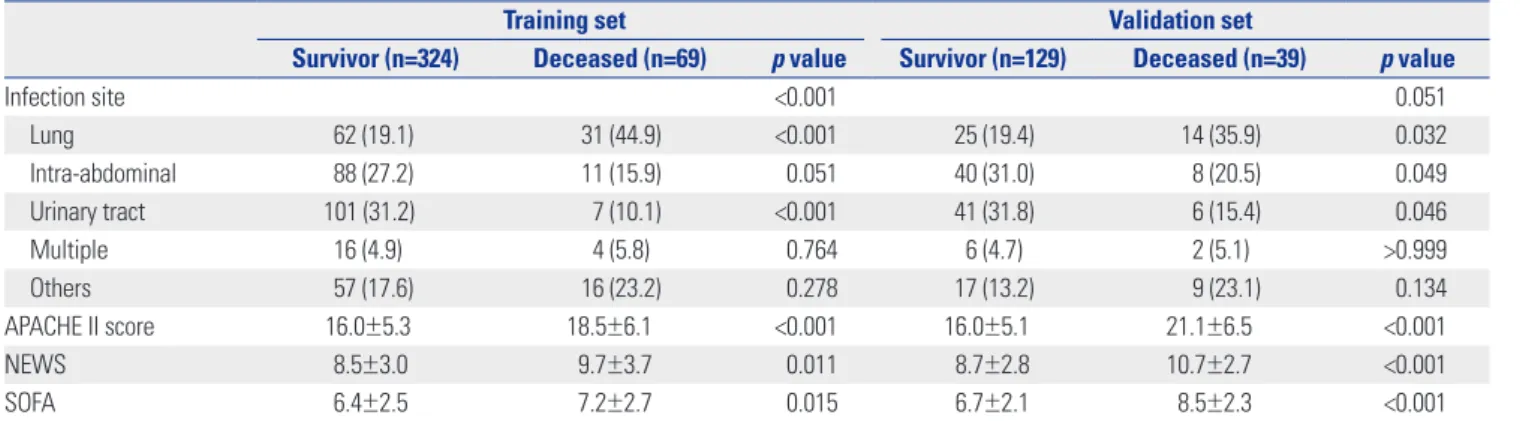 Table 2. A Multivariate Analysis Predicting 28-Day Mortality in Septic Patients from the Training Set 
