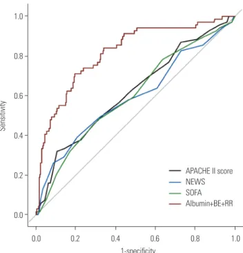 Fig. 2. Comparisons of APACHE II, NEWS, and SOFA scores versus model  4 in predicting 28-day mortality