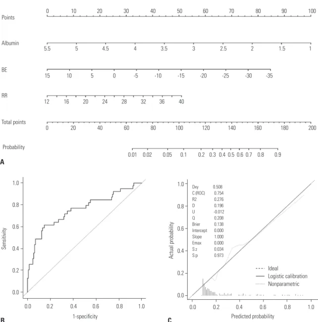 Fig. 3. The newly developed nomogram and external validation. (A) A nomogram for predicting 28-day mortality among patients with severe sepsis and/or  septic shock using the training set
