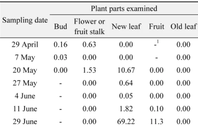 Table 3.  Seasonal changes in citrus plant parts infested with  A. 