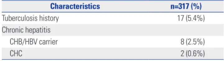 Table 1. Baseline Characteristics of the Patients (Continued)