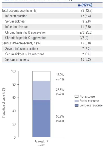 Fig. 4. Clinical response (complete and partial response) and remission  (complete response) at week 14 in patients with fistulizing Crohn’s  dis-ease