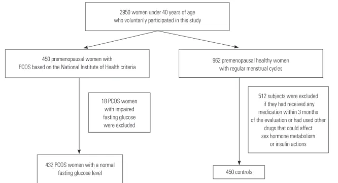 Fig. 1. Selection and entry of subjects in this study. PCOS, polycystic ovary syndrome.