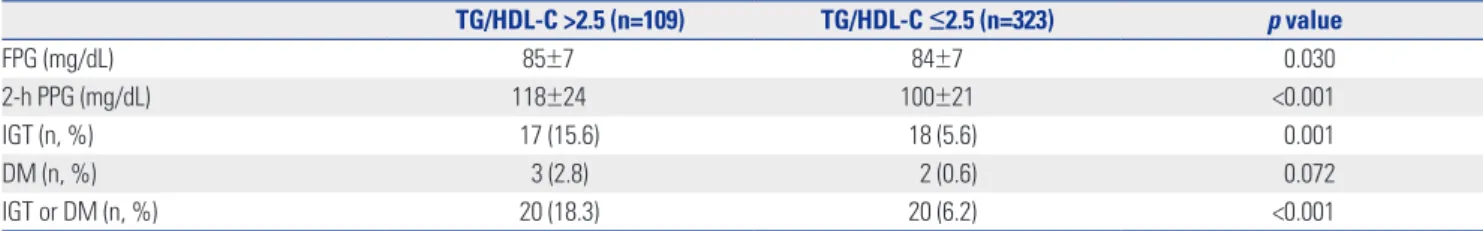 Table 3. Correlation Analysis between TG/HDL-C Ratio with Metabolic and Hormonal Parameters