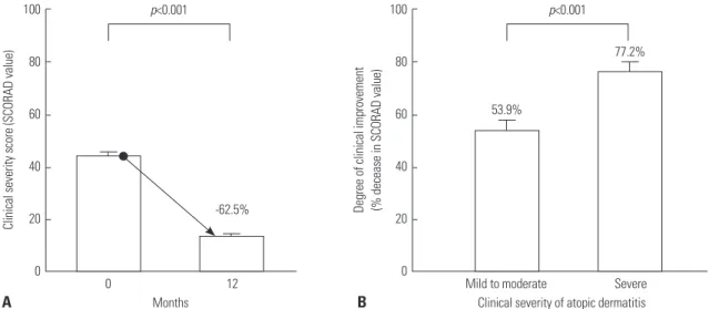 Fig. 1. Change in clinical severity of atopic dermatitis from baseline to 12 months after subcutaneous allergen immunotherapy with house dust mites ex- ex-tract in patients with atopic dermatitis (n=144) who received allergen immunotherapy with house dust 