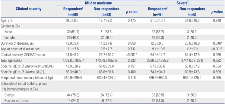 Table 5. Change in Laboratory Parameters in Patients with Atopic Dermatitis Who Received Subcutaneous Allergen Immunotherapy with House Dust  Mite Extract from Baseline to 12 Months