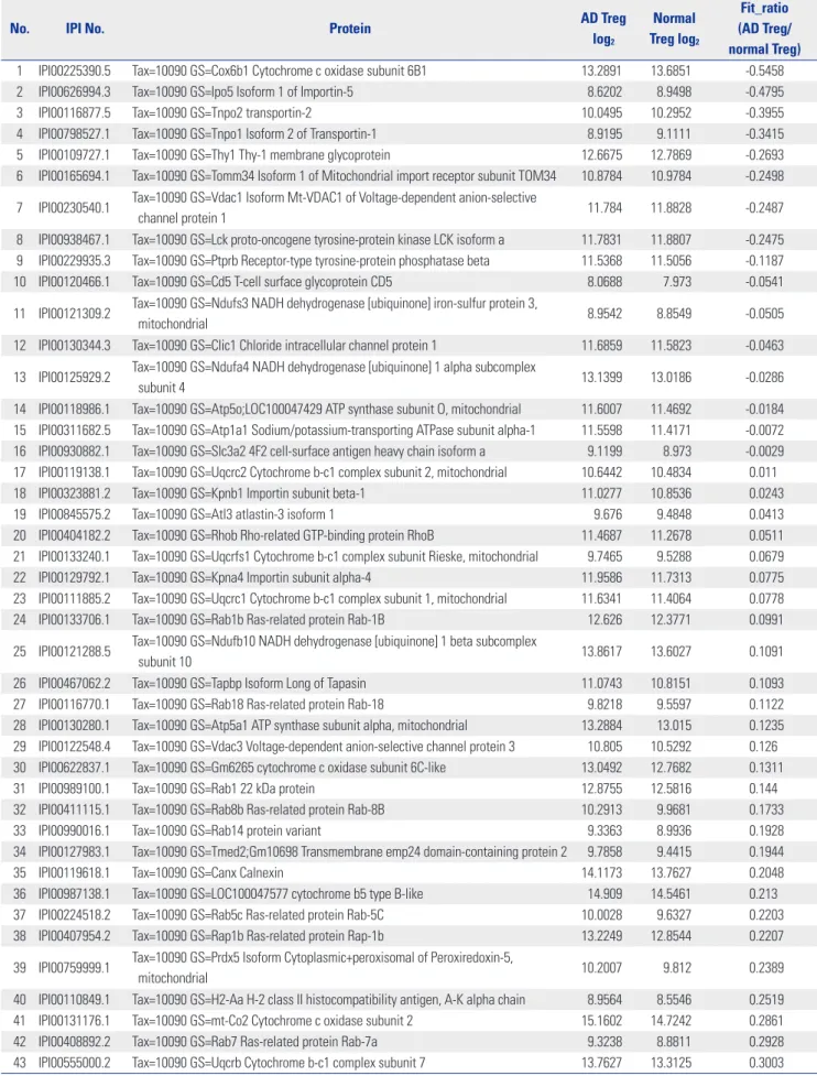 Table 1. Summary of the 63 Membrane Proteins Identified on TMT-Labeling Proteomic Analysis