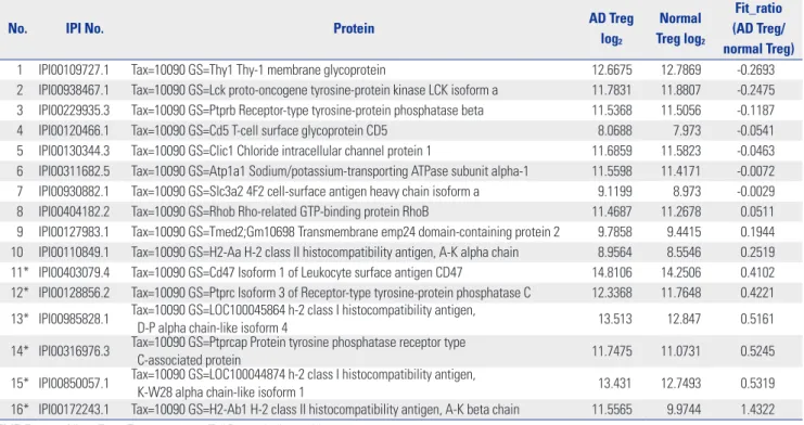 Table 2. Summary of the 16 Plasma Membrane Proteins Identified on TMT-Labeling Proteomic Analysis