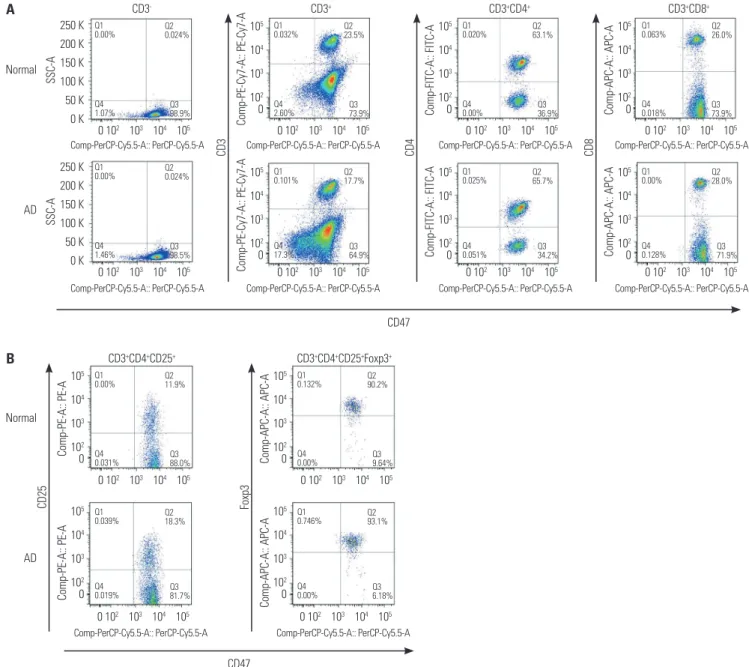 Fig. 2. Expression of CD47 in various T cell subtypes. (A) FACS analysis of expression of CD47 in T cells, CD4 +  T cells, and CD8 +  T cells