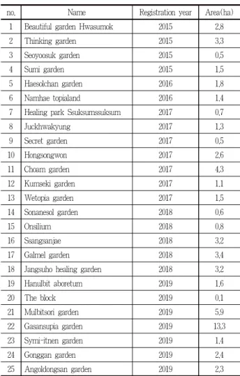 Table 6. List of private garden registered with the Korea Forest Service