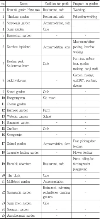 Table 9. Status of operating facilities and program in each garden