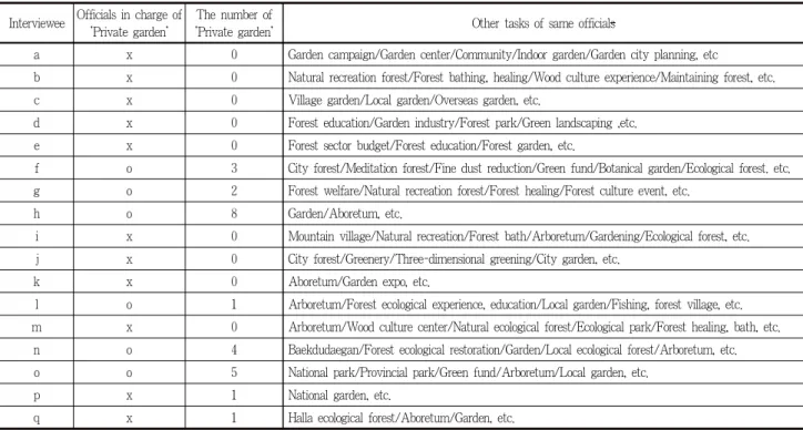 Table 10. Summary of investigation about public official related to 'Private garden'