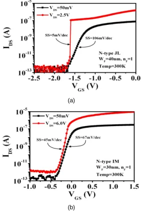 Fig. 2 Subthreshold characteristics as a function of VDS  in JL (a) and IM transistor (b)